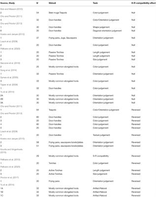 Corrigendum: Exploring the Role of Action Consequences in the Handle-Response Compatibility Effect